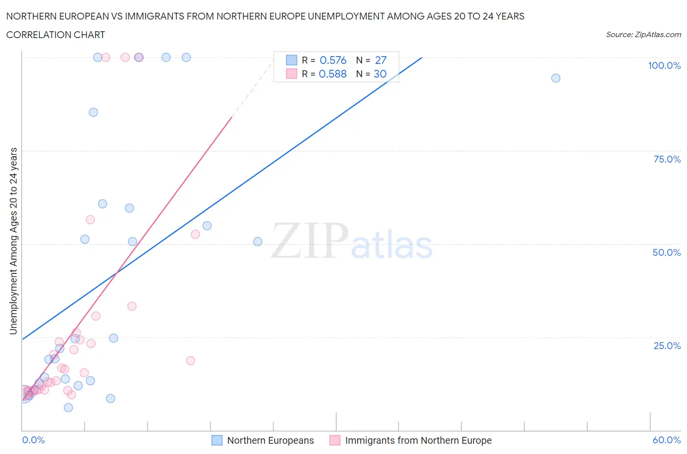 Northern European vs Immigrants from Northern Europe Unemployment Among Ages 20 to 24 years