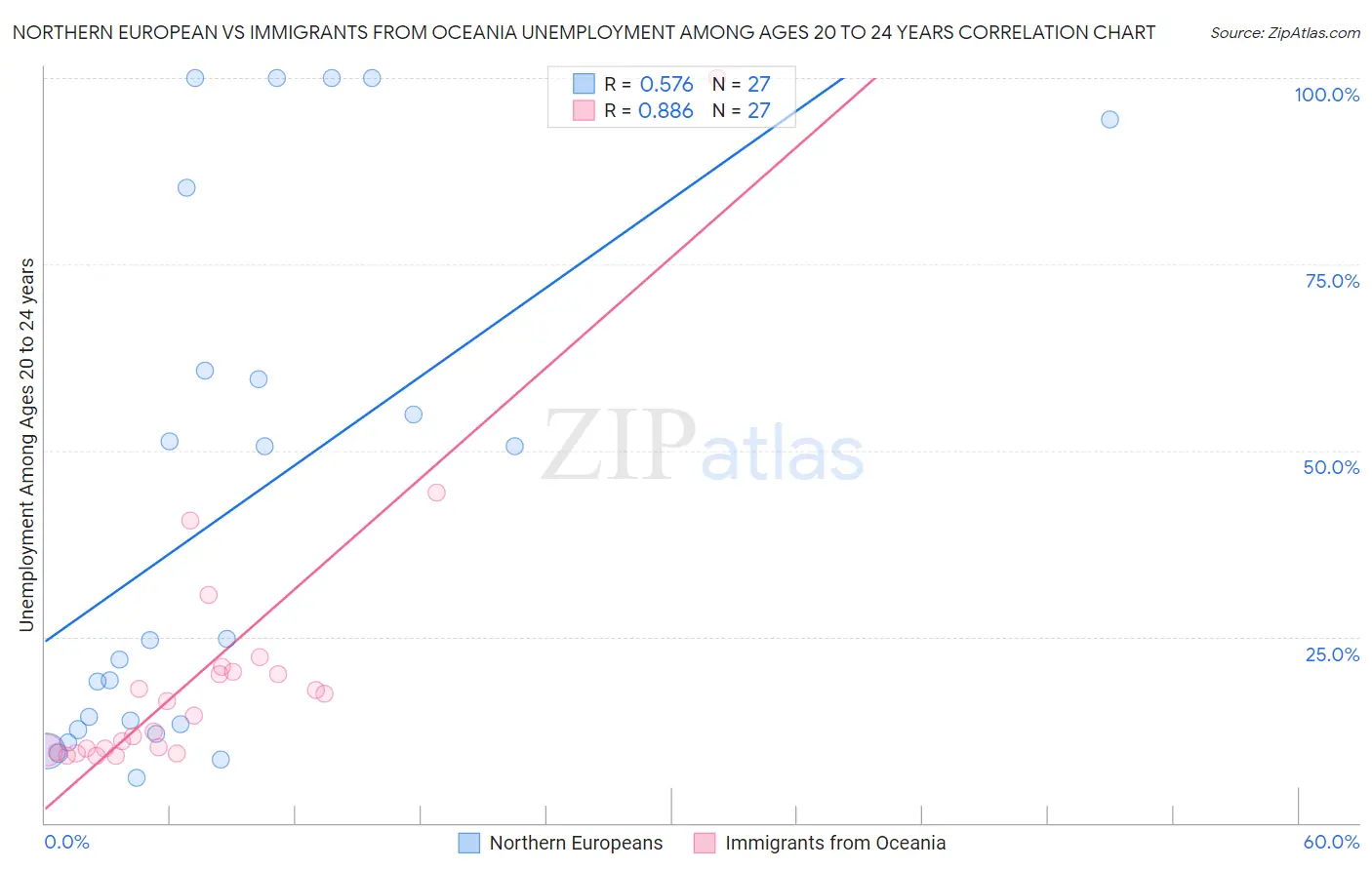 Northern European vs Immigrants from Oceania Unemployment Among Ages 20 to 24 years