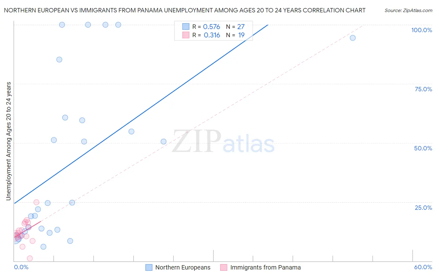 Northern European vs Immigrants from Panama Unemployment Among Ages 20 to 24 years