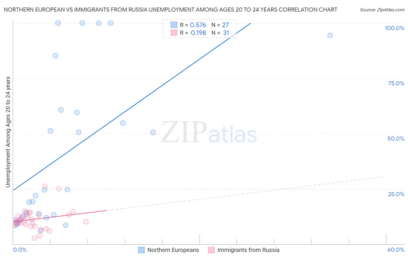 Northern European vs Immigrants from Russia Unemployment Among Ages 20 to 24 years