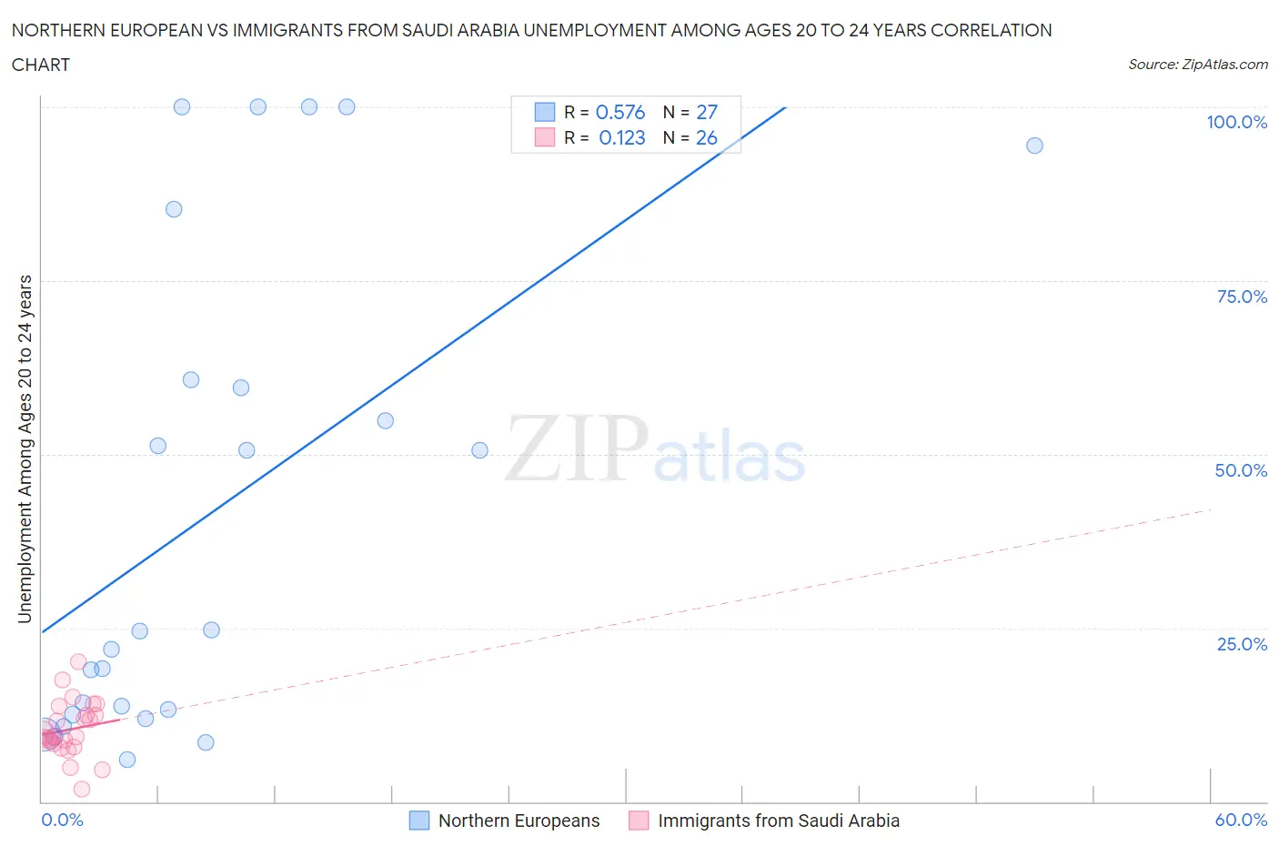 Northern European vs Immigrants from Saudi Arabia Unemployment Among Ages 20 to 24 years