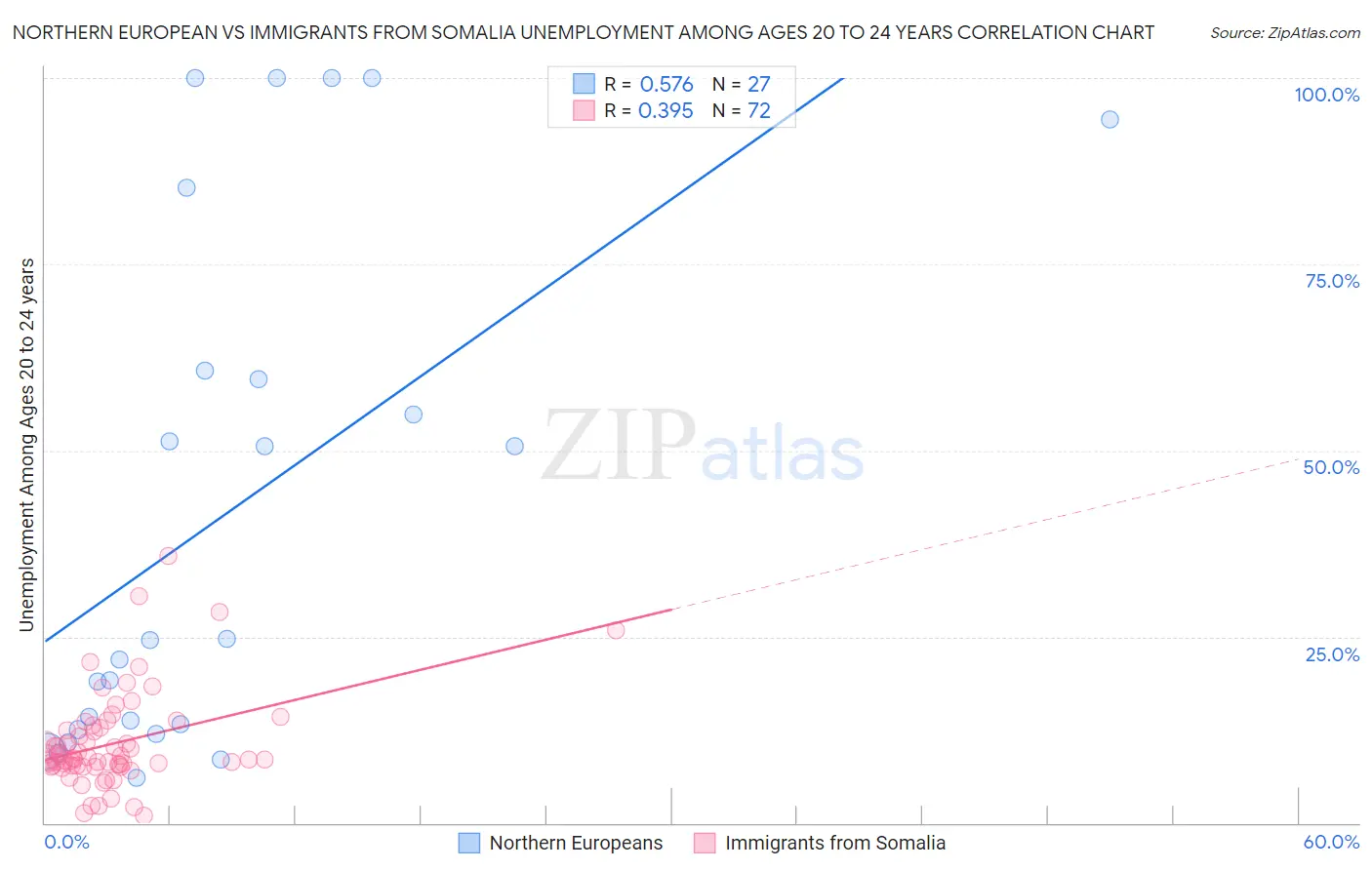 Northern European vs Immigrants from Somalia Unemployment Among Ages 20 to 24 years