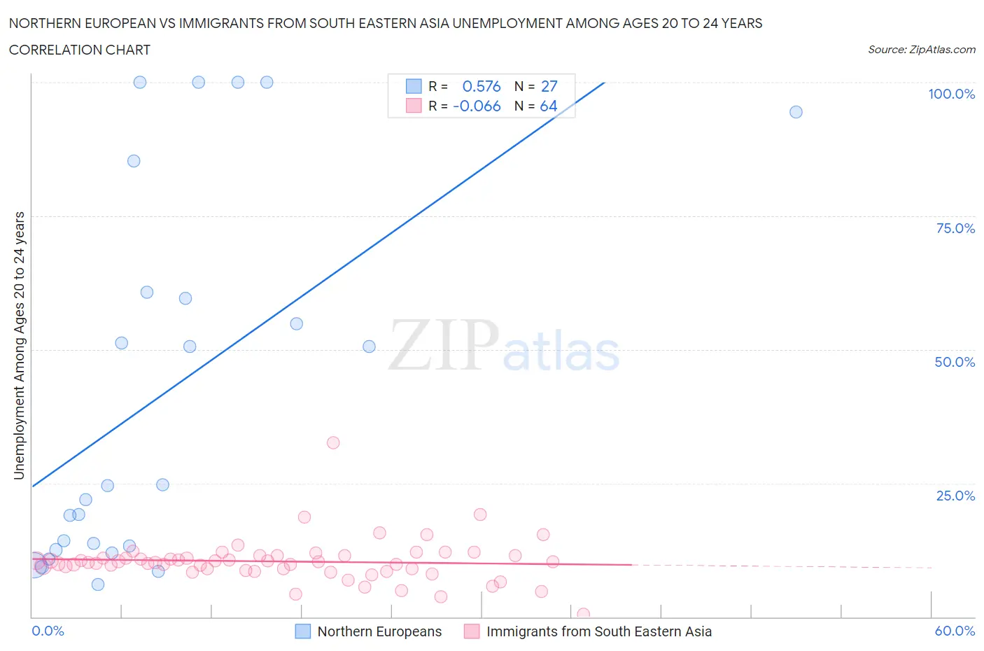 Northern European vs Immigrants from South Eastern Asia Unemployment Among Ages 20 to 24 years