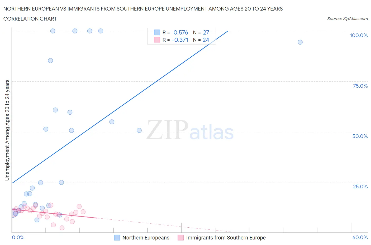 Northern European vs Immigrants from Southern Europe Unemployment Among Ages 20 to 24 years