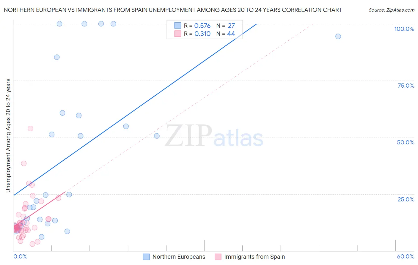 Northern European vs Immigrants from Spain Unemployment Among Ages 20 to 24 years