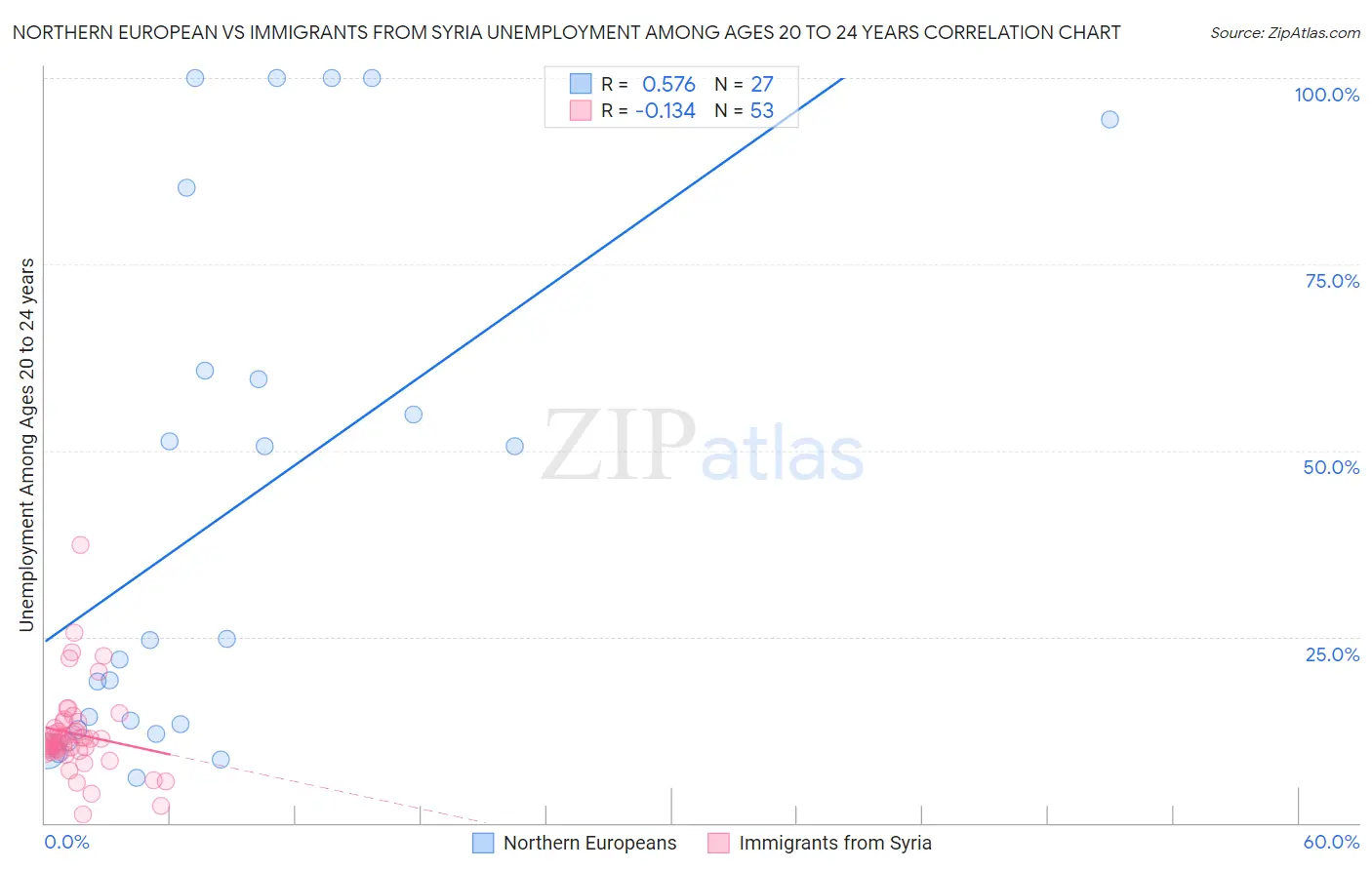 Northern European vs Immigrants from Syria Unemployment Among Ages 20 to 24 years