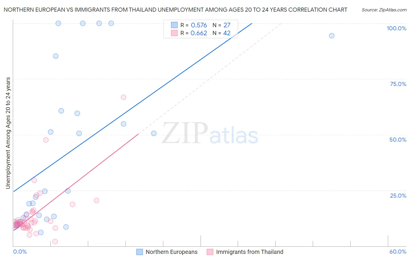 Northern European vs Immigrants from Thailand Unemployment Among Ages 20 to 24 years