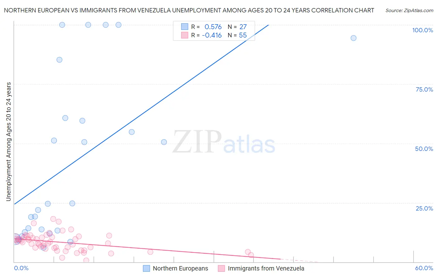 Northern European vs Immigrants from Venezuela Unemployment Among Ages 20 to 24 years