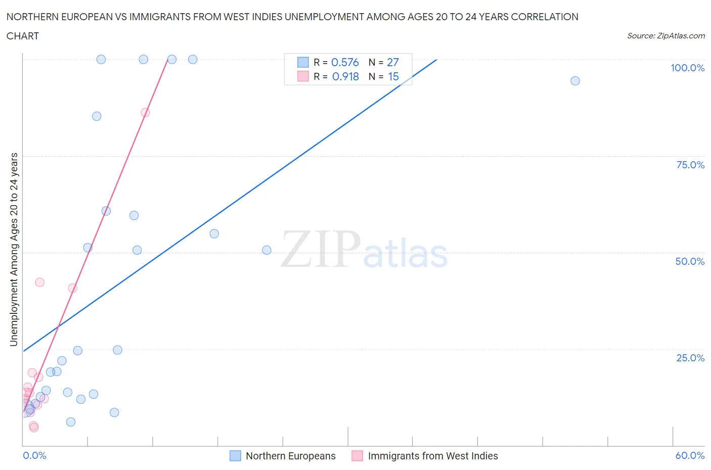 Northern European vs Immigrants from West Indies Unemployment Among Ages 20 to 24 years