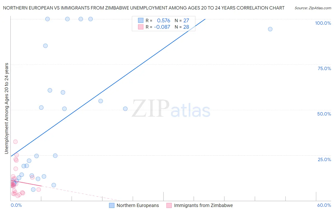 Northern European vs Immigrants from Zimbabwe Unemployment Among Ages 20 to 24 years