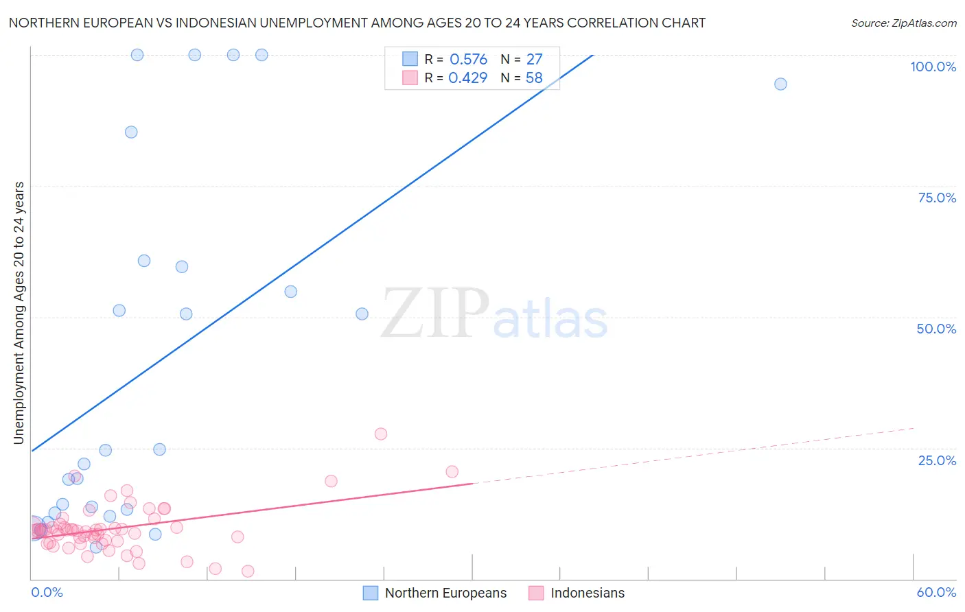 Northern European vs Indonesian Unemployment Among Ages 20 to 24 years