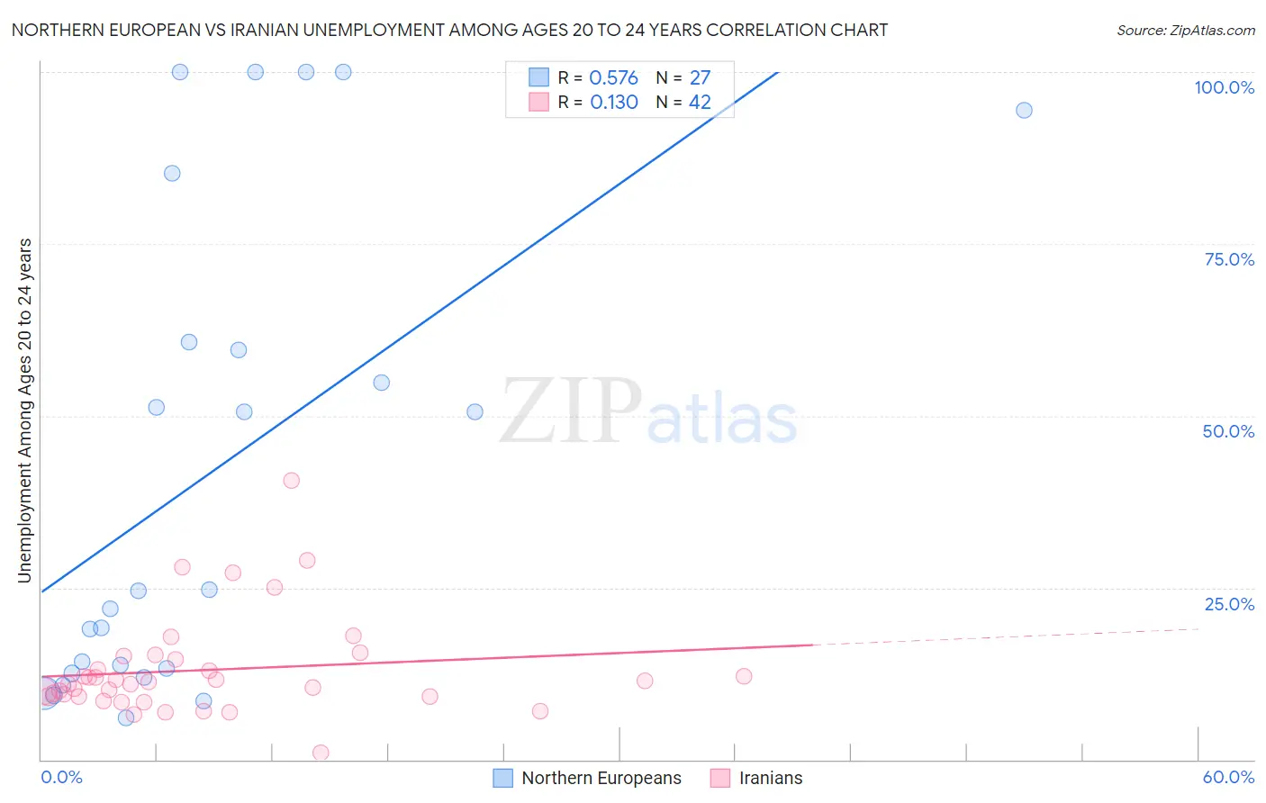 Northern European vs Iranian Unemployment Among Ages 20 to 24 years