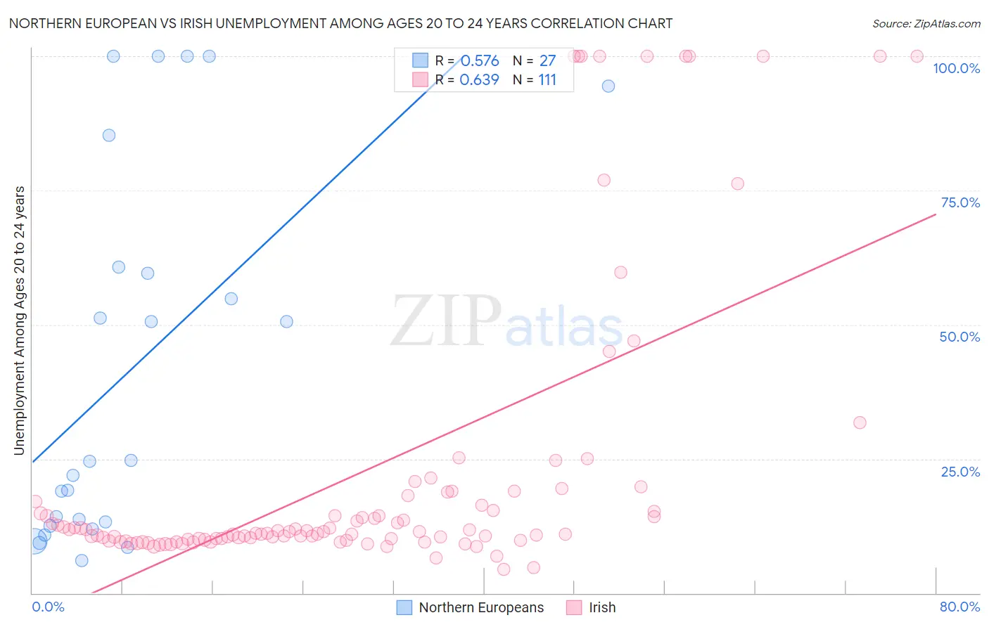 Northern European vs Irish Unemployment Among Ages 20 to 24 years