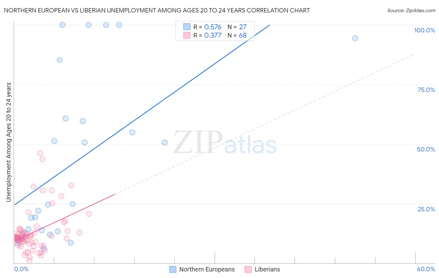 Northern European vs Liberian Unemployment Among Ages 20 to 24 years