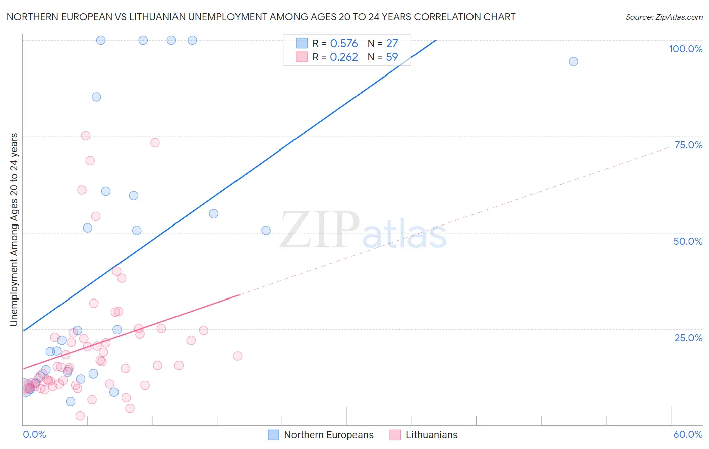 Northern European vs Lithuanian Unemployment Among Ages 20 to 24 years