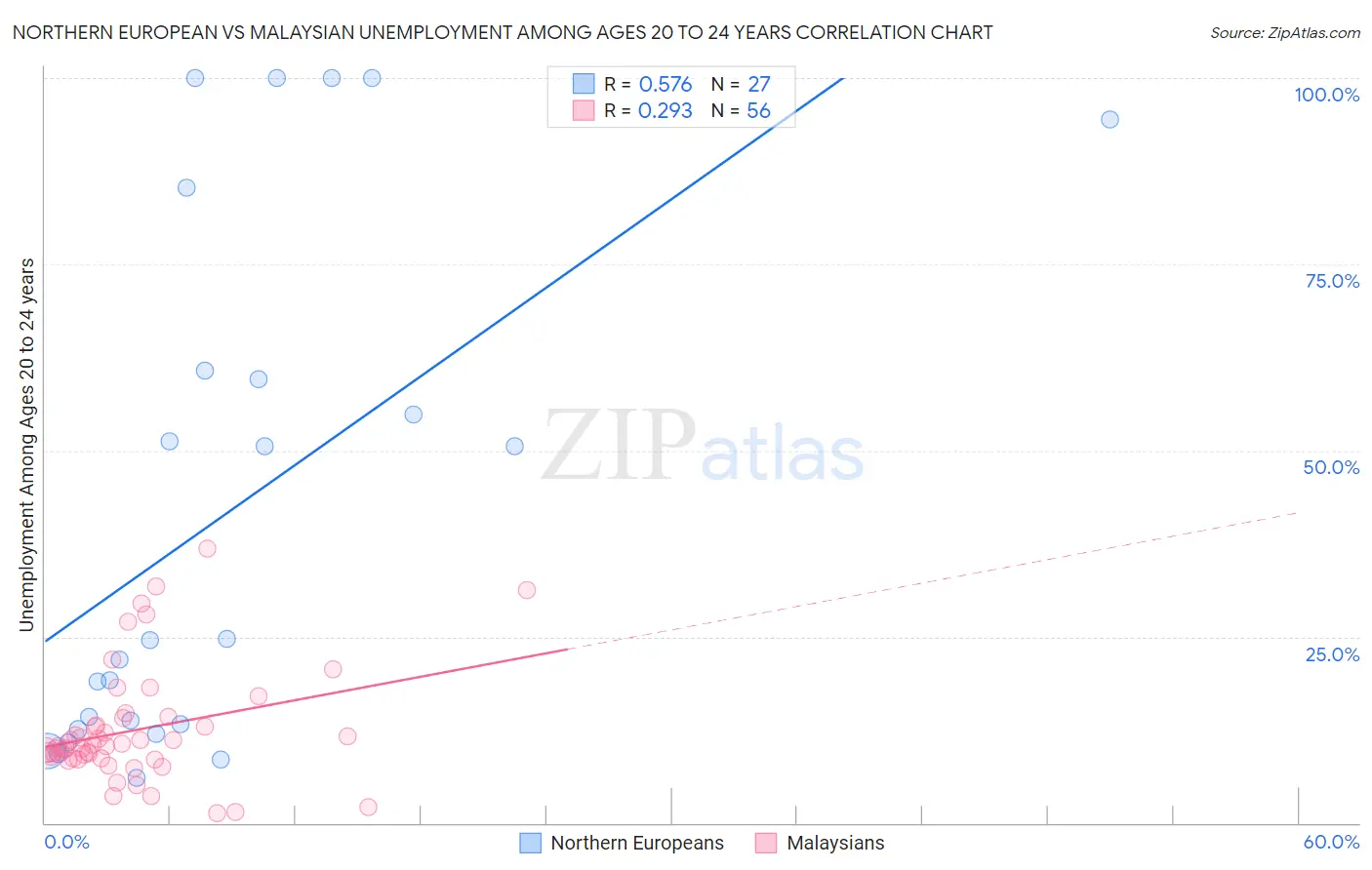 Northern European vs Malaysian Unemployment Among Ages 20 to 24 years