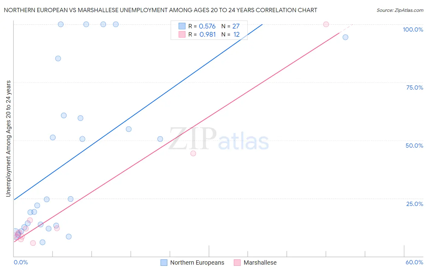 Northern European vs Marshallese Unemployment Among Ages 20 to 24 years