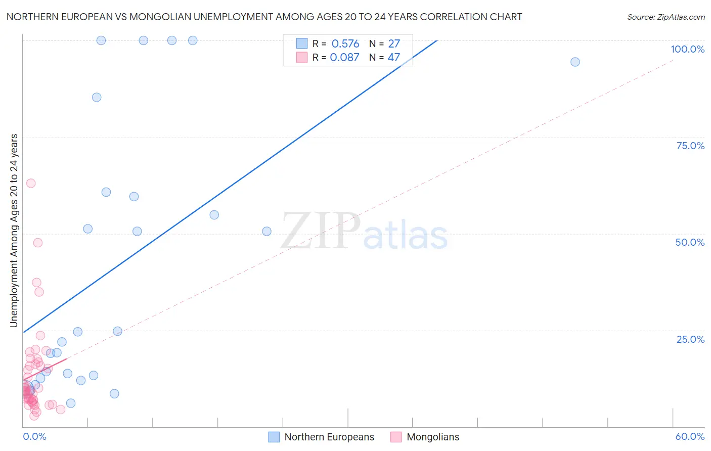 Northern European vs Mongolian Unemployment Among Ages 20 to 24 years