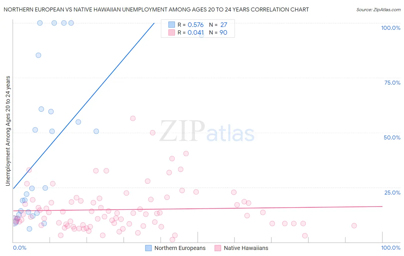 Northern European vs Native Hawaiian Unemployment Among Ages 20 to 24 years