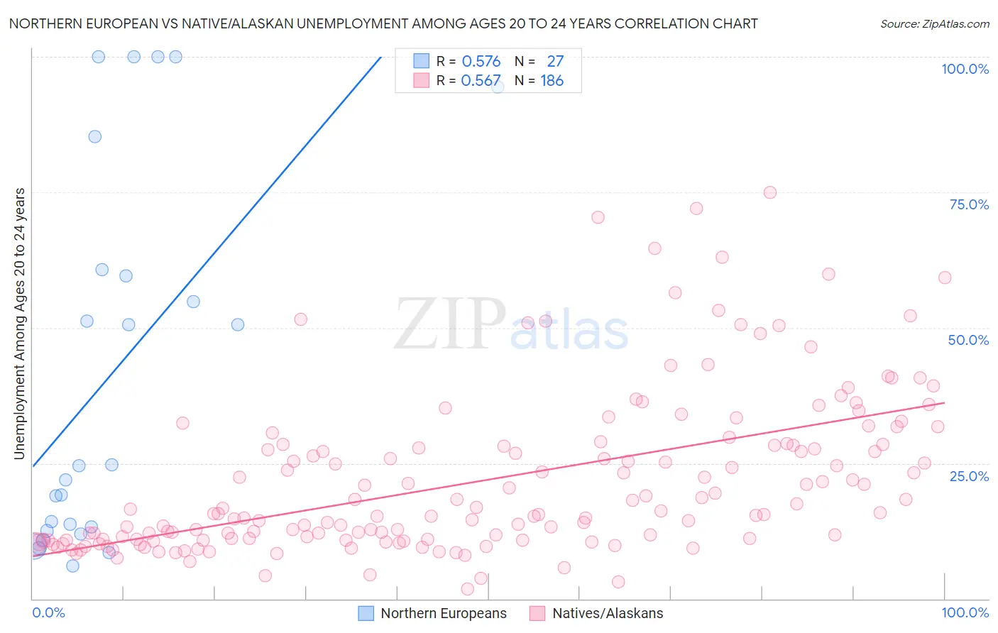 Northern European vs Native/Alaskan Unemployment Among Ages 20 to 24 years