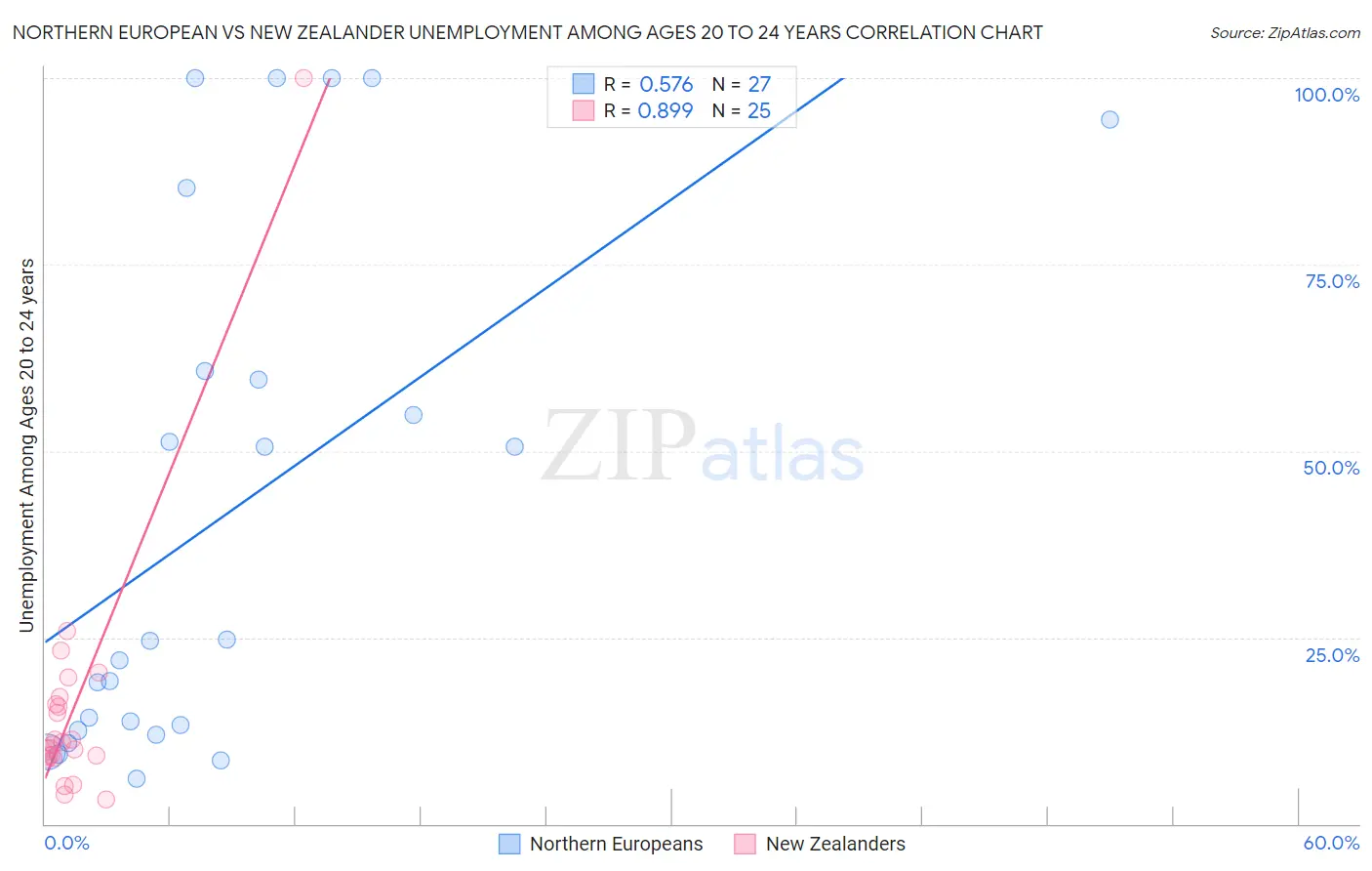 Northern European vs New Zealander Unemployment Among Ages 20 to 24 years