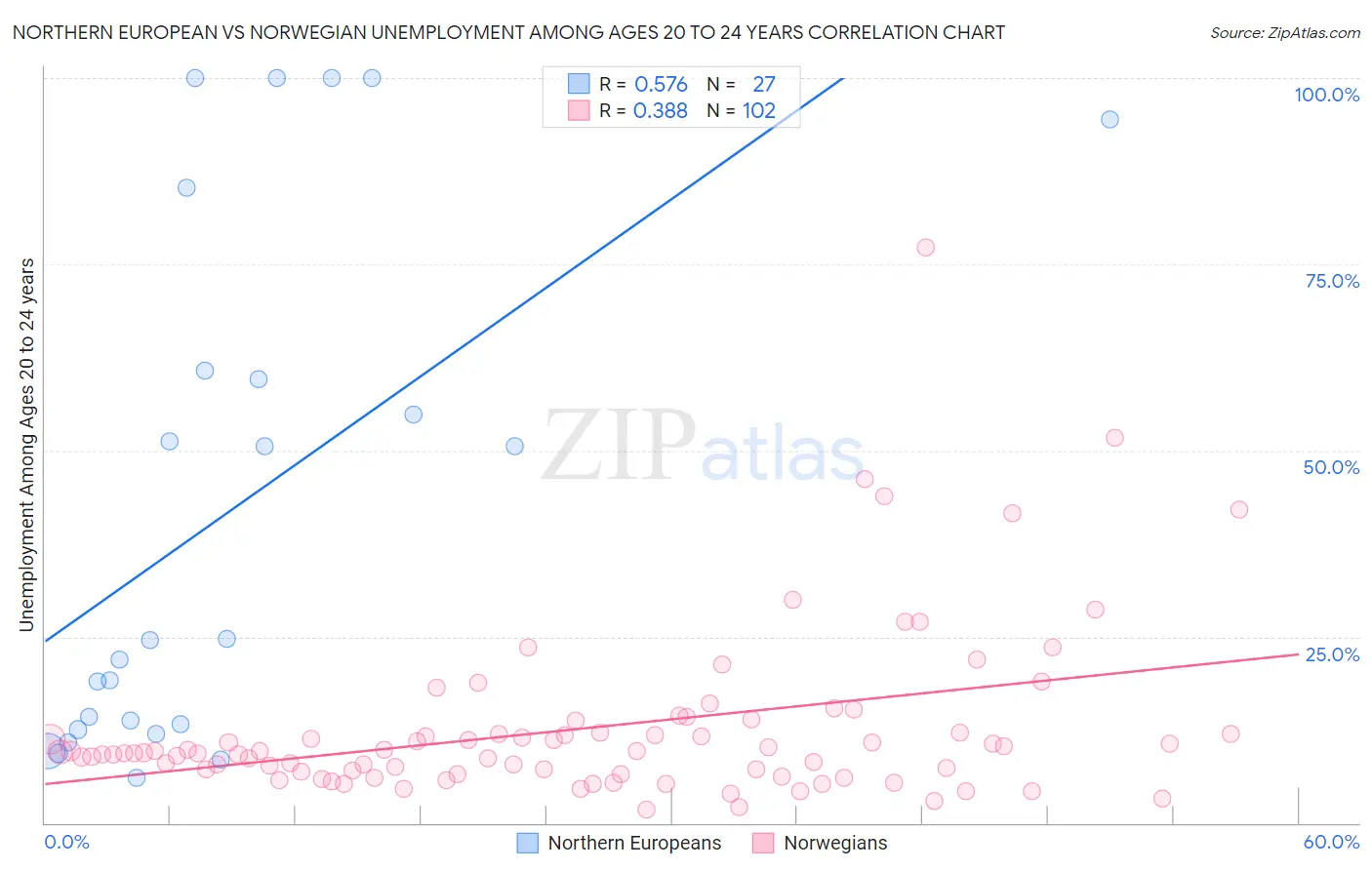 Northern European vs Norwegian Unemployment Among Ages 20 to 24 years