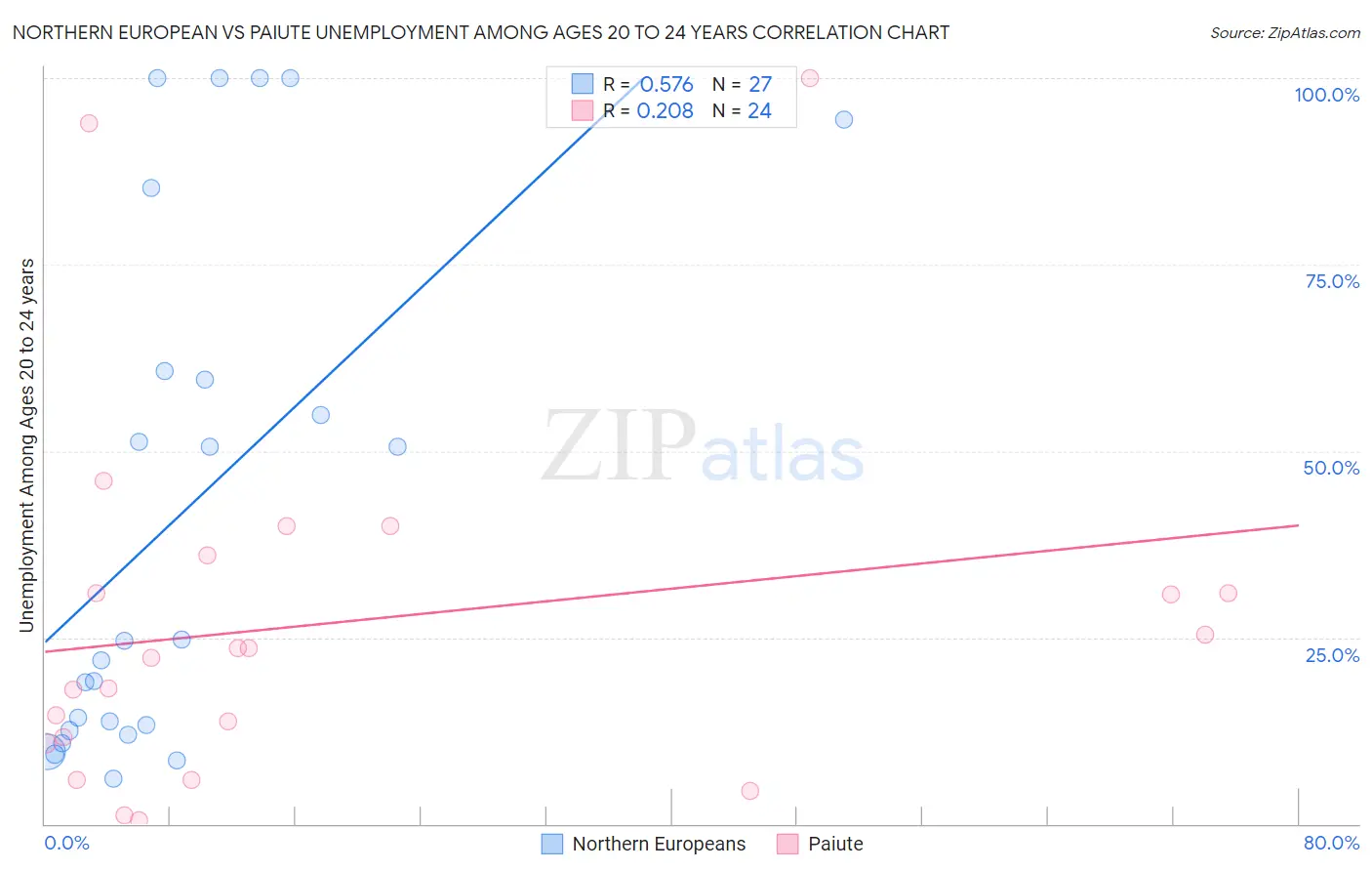 Northern European vs Paiute Unemployment Among Ages 20 to 24 years