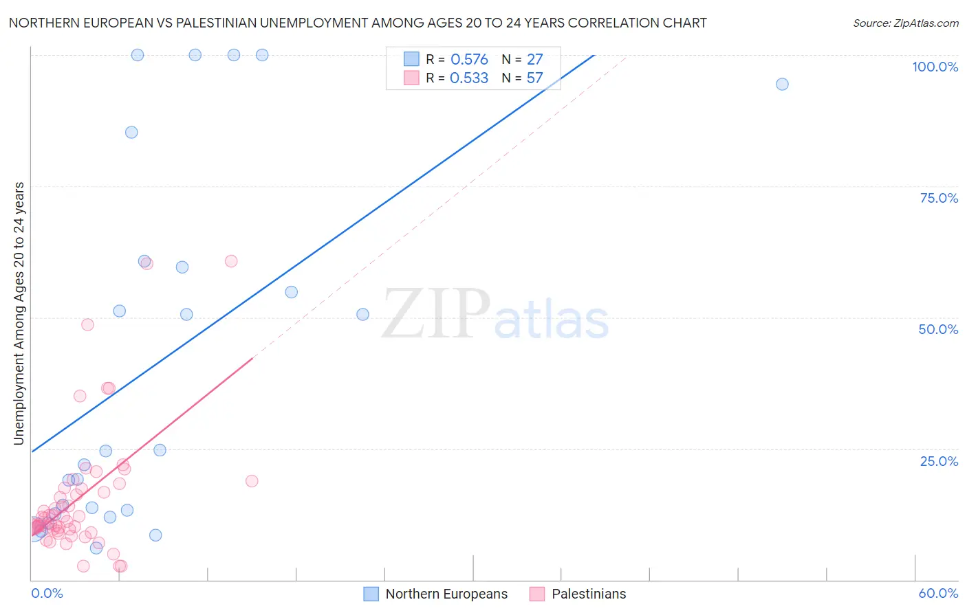 Northern European vs Palestinian Unemployment Among Ages 20 to 24 years