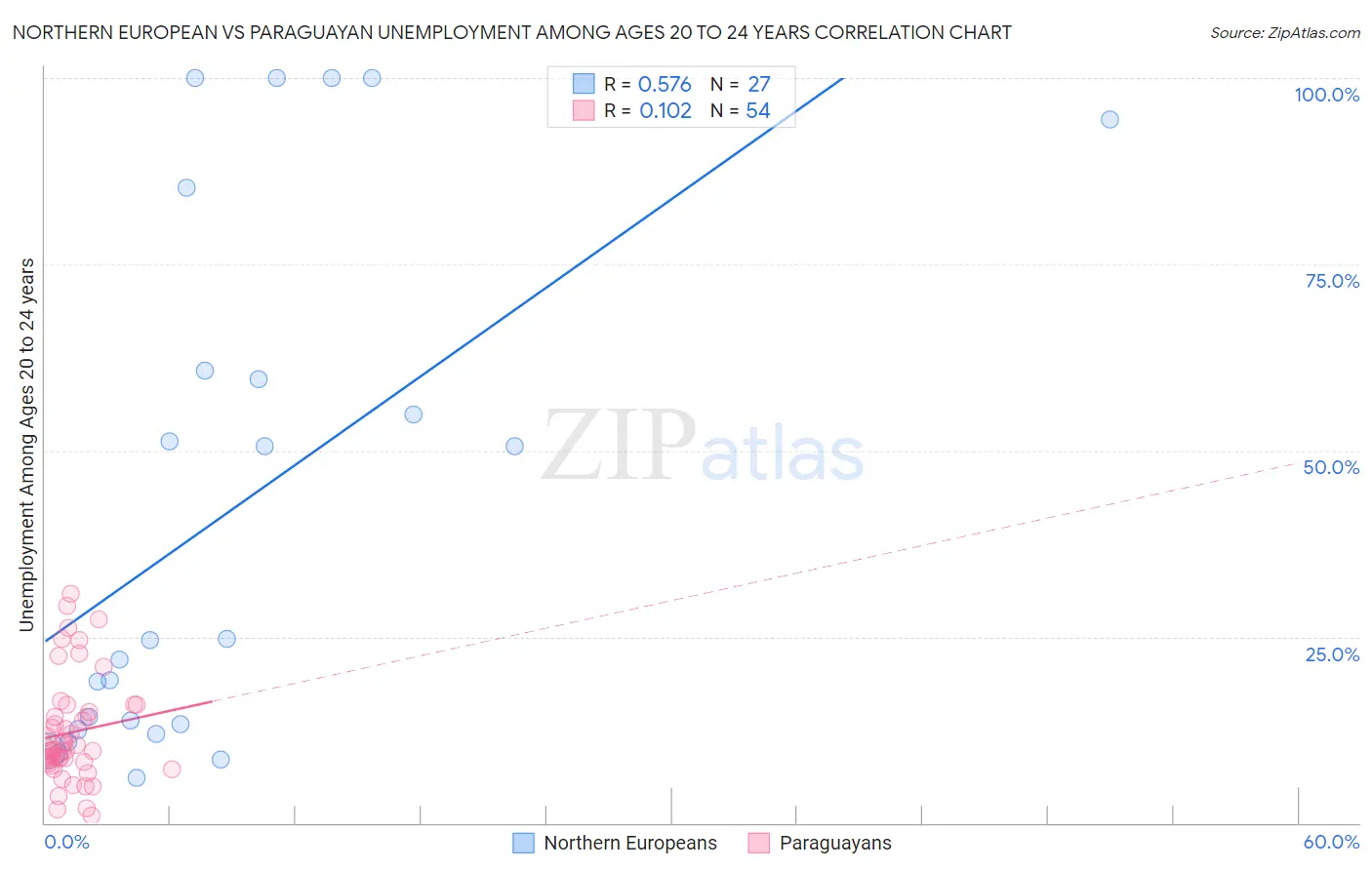 Northern European vs Paraguayan Unemployment Among Ages 20 to 24 years