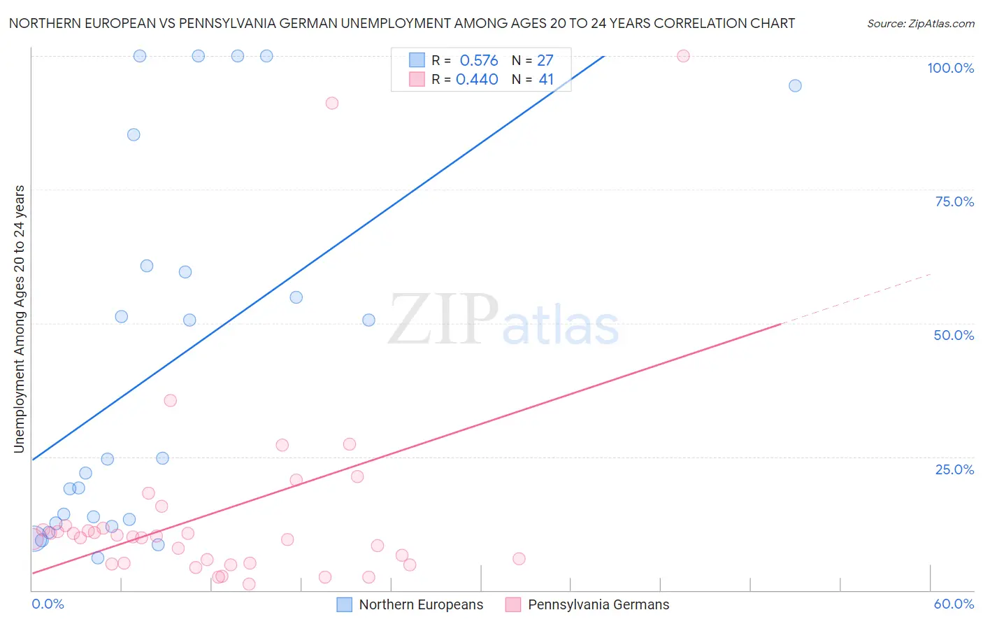 Northern European vs Pennsylvania German Unemployment Among Ages 20 to 24 years