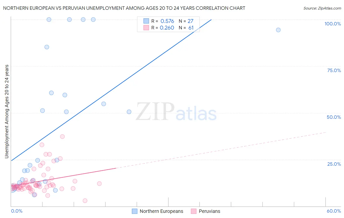 Northern European vs Peruvian Unemployment Among Ages 20 to 24 years