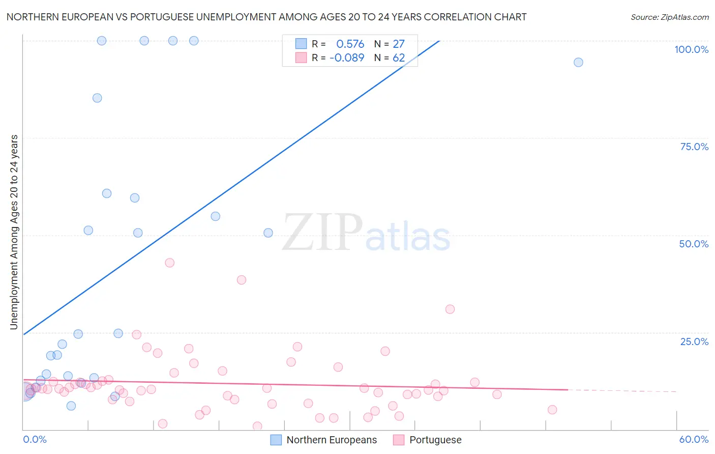 Northern European vs Portuguese Unemployment Among Ages 20 to 24 years