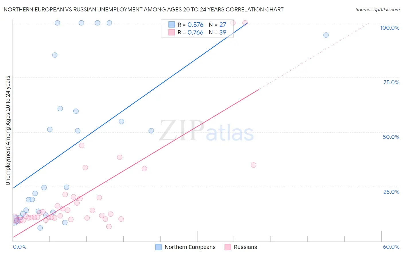 Northern European vs Russian Unemployment Among Ages 20 to 24 years