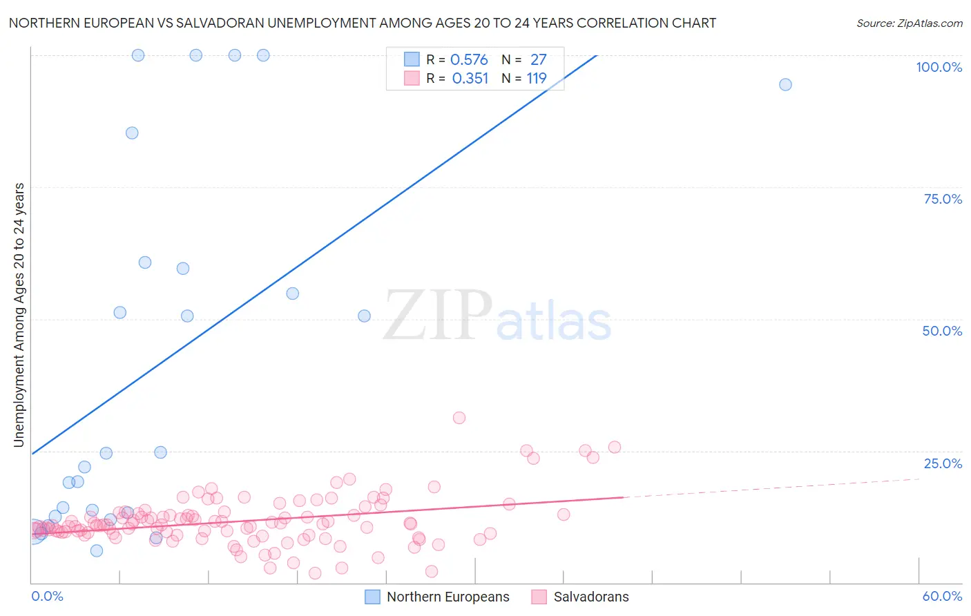 Northern European vs Salvadoran Unemployment Among Ages 20 to 24 years