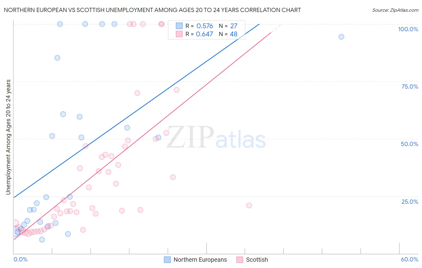 Northern European vs Scottish Unemployment Among Ages 20 to 24 years