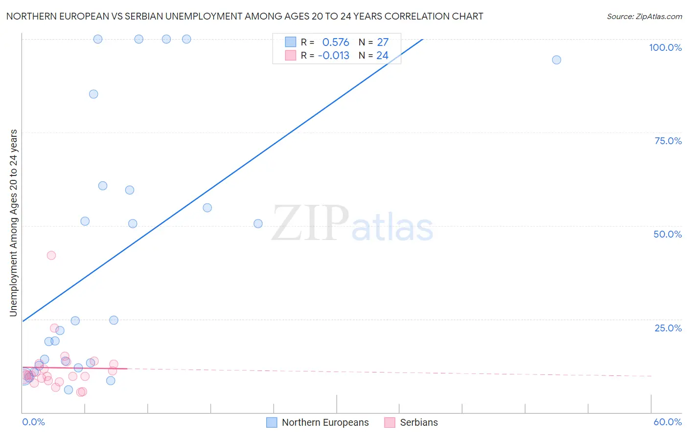 Northern European vs Serbian Unemployment Among Ages 20 to 24 years