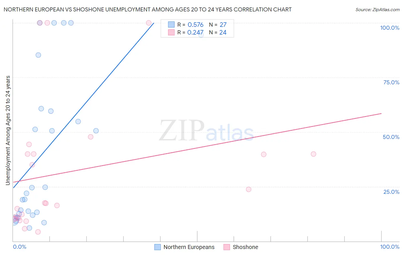 Northern European vs Shoshone Unemployment Among Ages 20 to 24 years