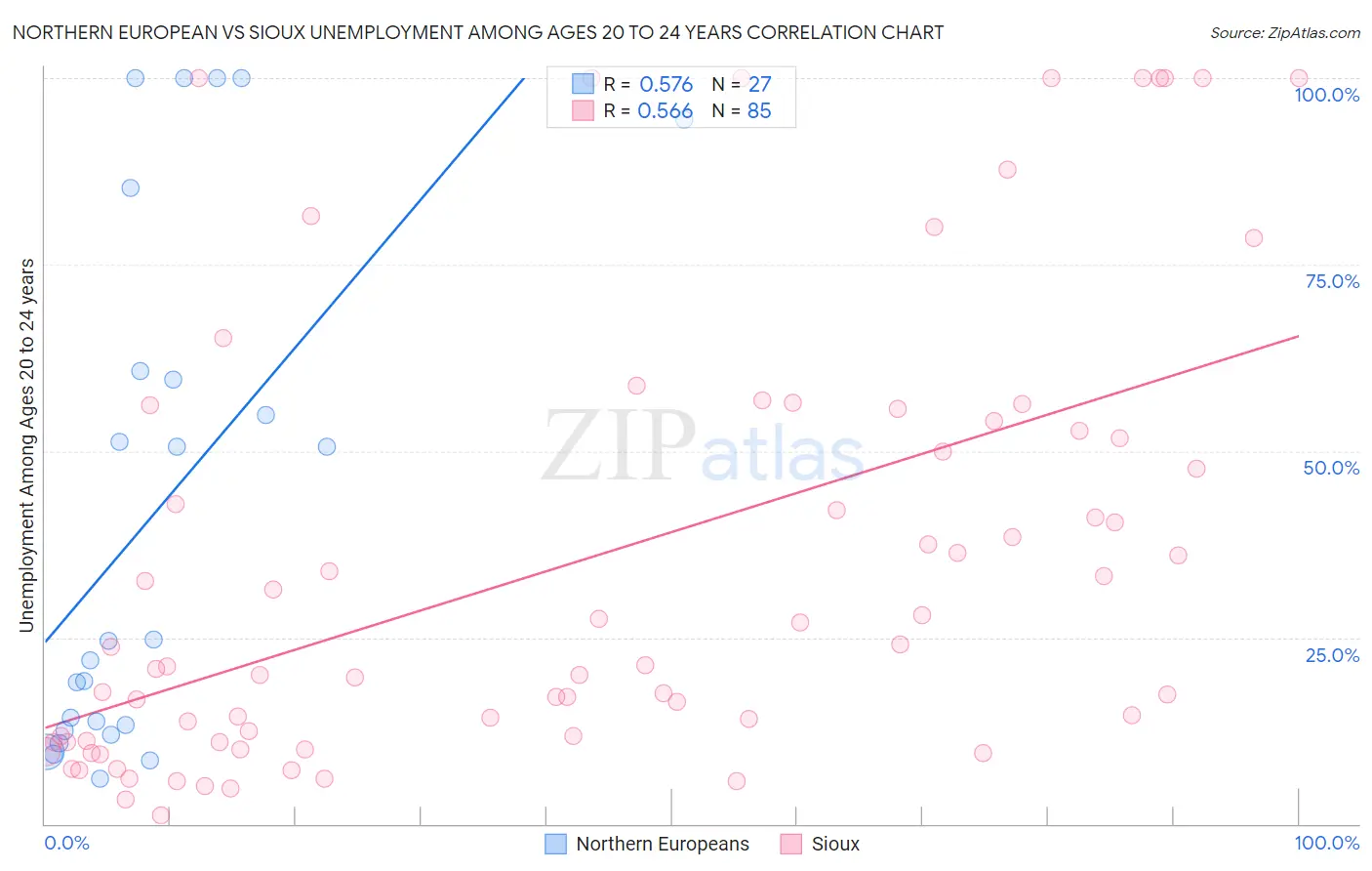 Northern European vs Sioux Unemployment Among Ages 20 to 24 years