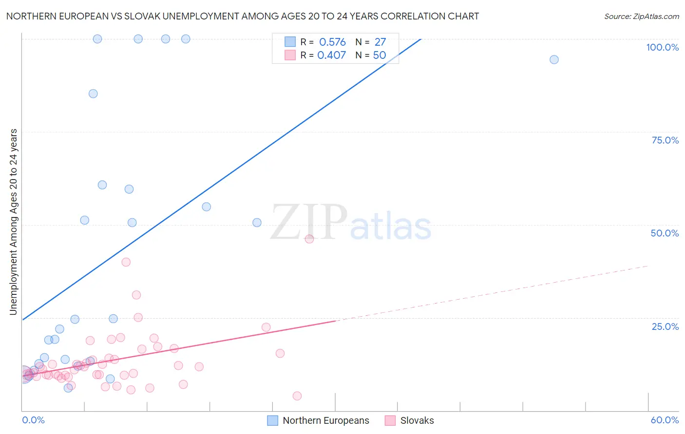 Northern European vs Slovak Unemployment Among Ages 20 to 24 years