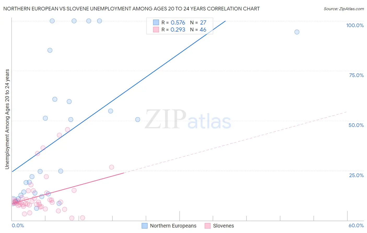 Northern European vs Slovene Unemployment Among Ages 20 to 24 years