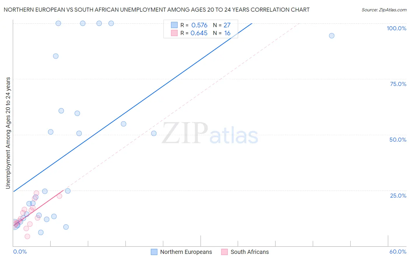 Northern European vs South African Unemployment Among Ages 20 to 24 years