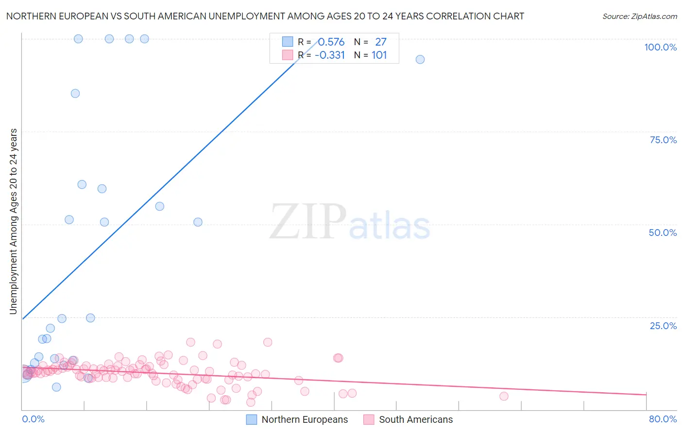 Northern European vs South American Unemployment Among Ages 20 to 24 years