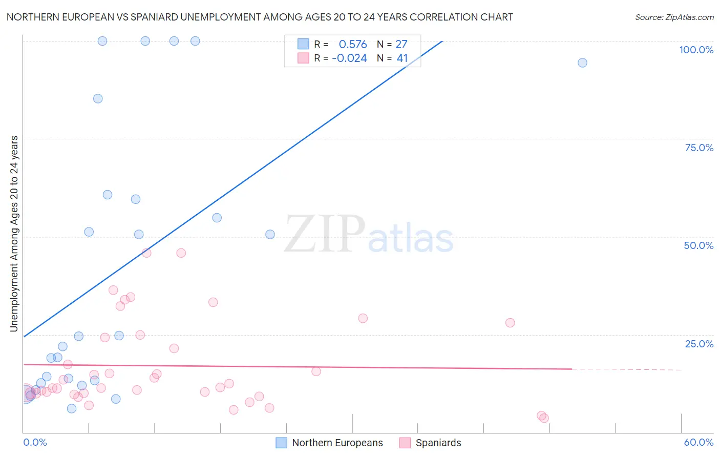 Northern European vs Spaniard Unemployment Among Ages 20 to 24 years