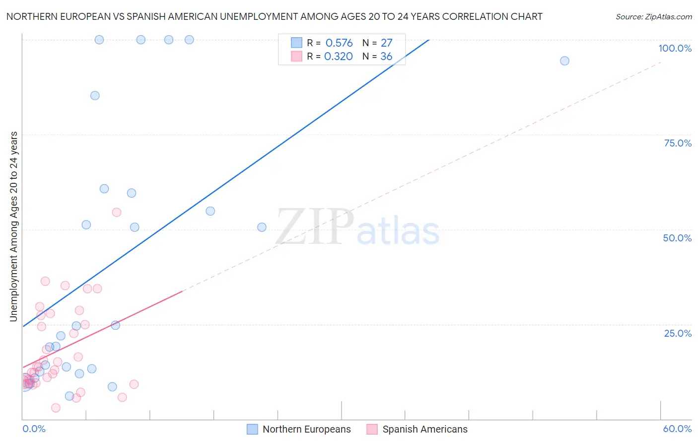 Northern European vs Spanish American Unemployment Among Ages 20 to 24 years