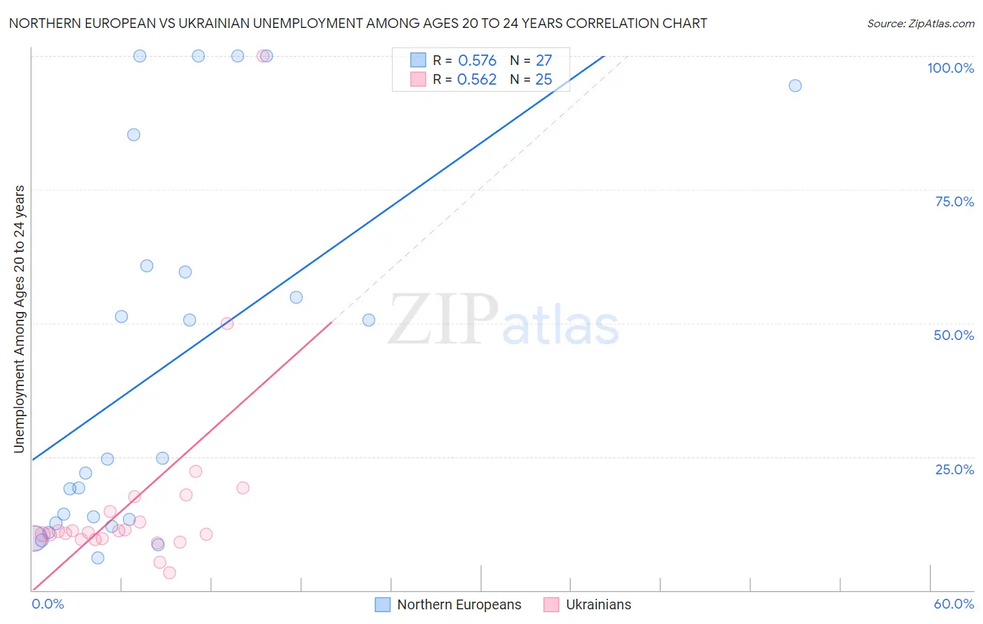 Northern European vs Ukrainian Unemployment Among Ages 20 to 24 years