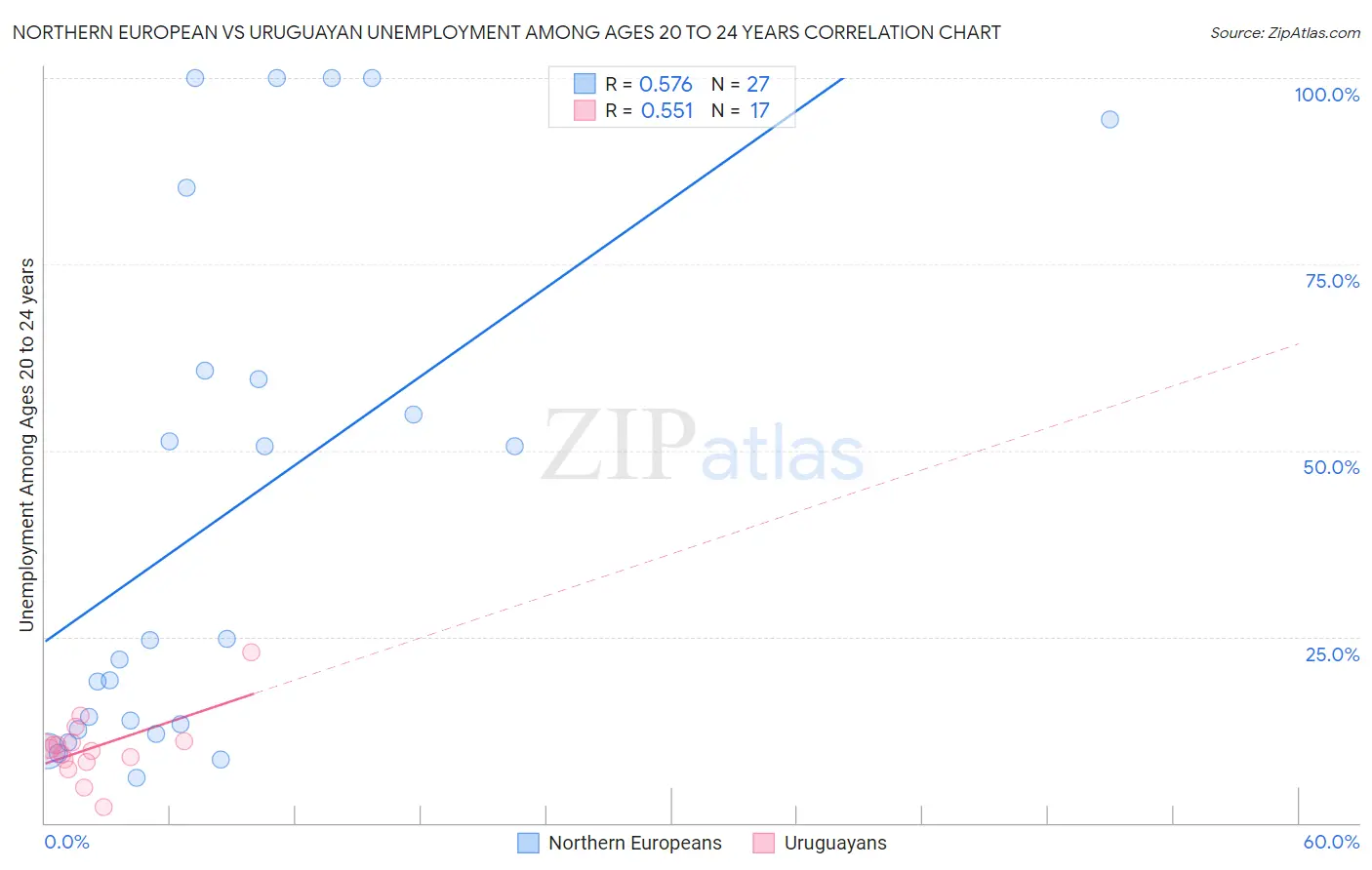 Northern European vs Uruguayan Unemployment Among Ages 20 to 24 years