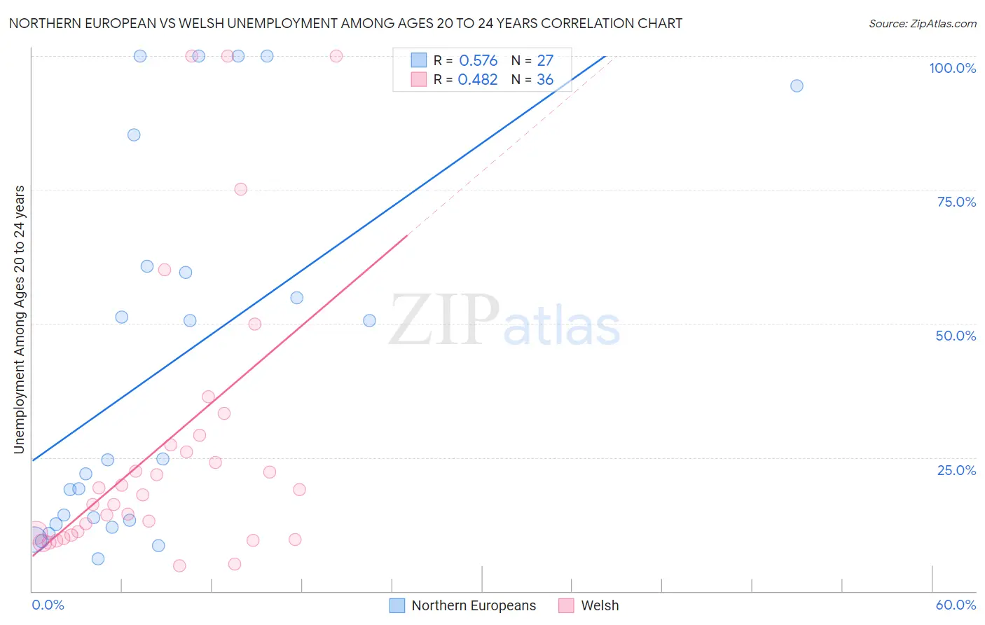 Northern European vs Welsh Unemployment Among Ages 20 to 24 years