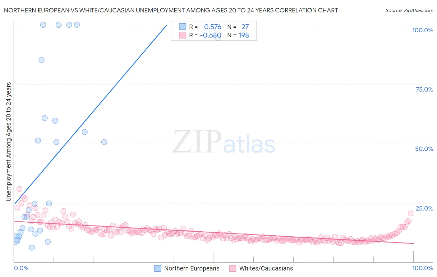 Northern European vs White/Caucasian Unemployment Among Ages 20 to 24 years