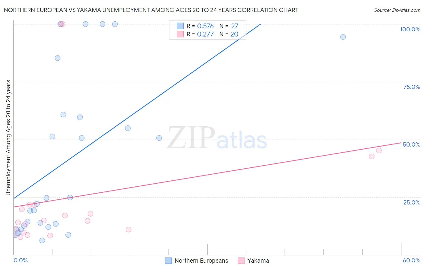 Northern European vs Yakama Unemployment Among Ages 20 to 24 years