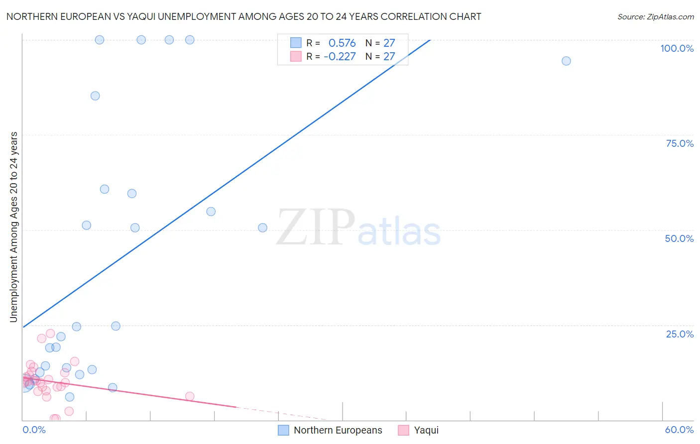 Northern European vs Yaqui Unemployment Among Ages 20 to 24 years